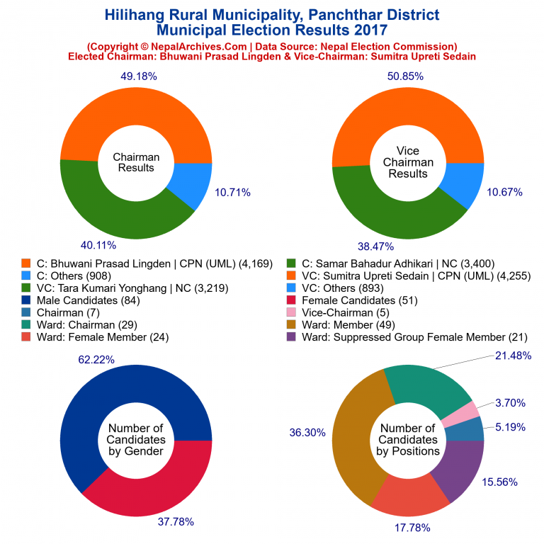 2017 local body election results piechart of Hilihang Rural Municipality
