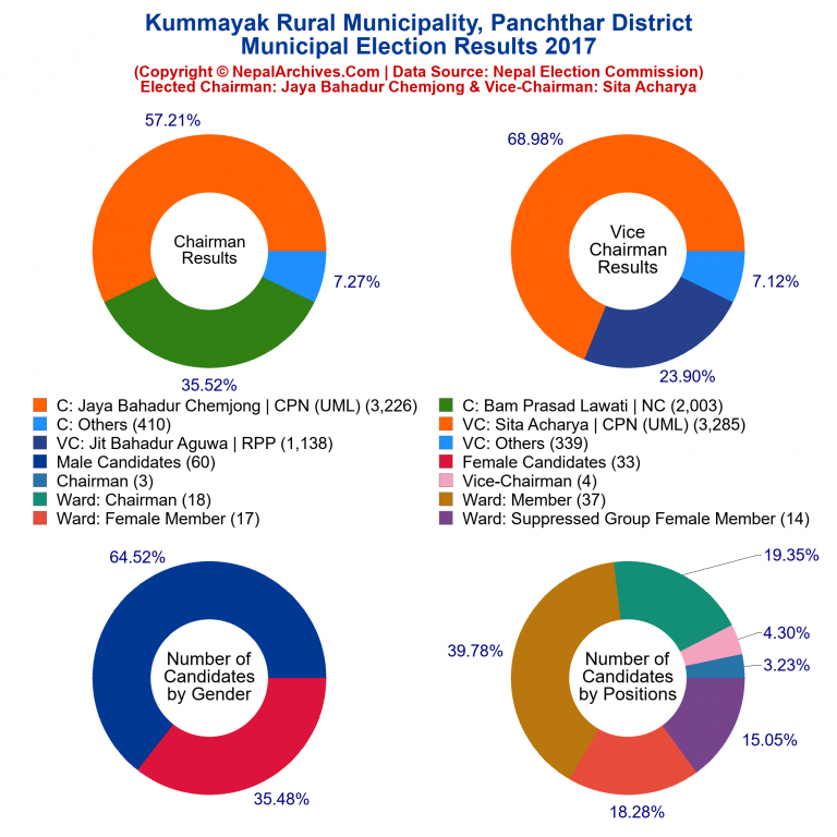 2017 local body election results piechart of Kummayak Rural Municipality