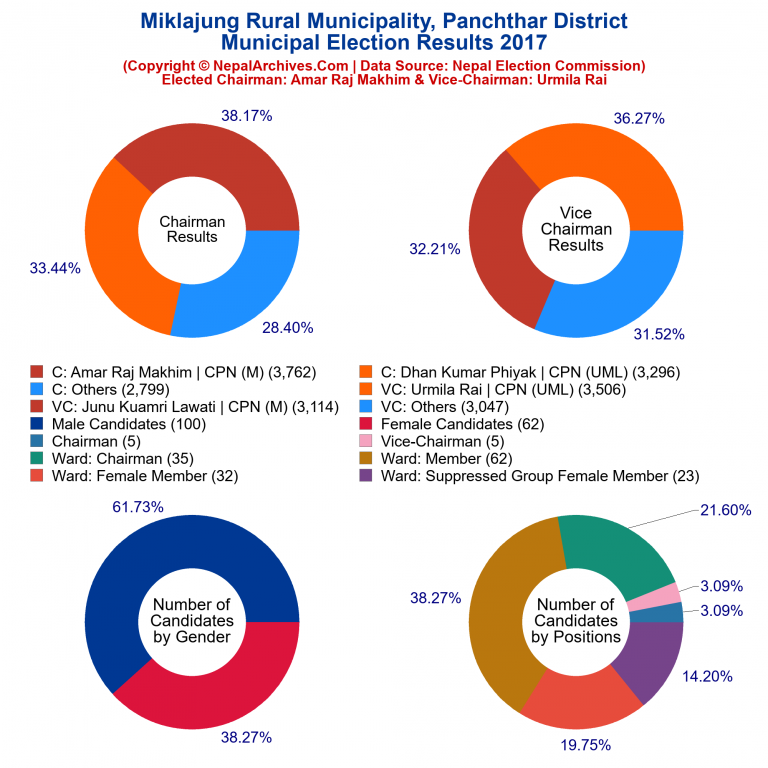 2017 local body election results piechart of Miklajung Rural Municipality