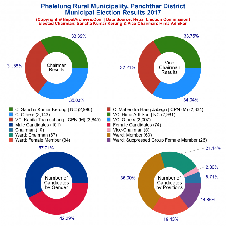 2017 local body election results piechart of Phalelung Rural Municipality