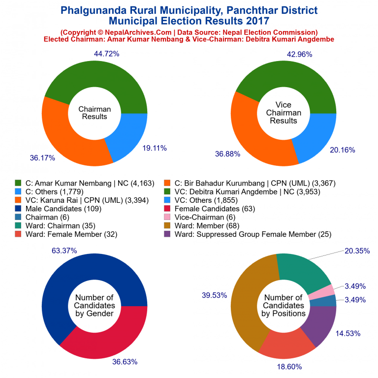 2017 local body election results piechart of Phalgunanda Rural Municipality