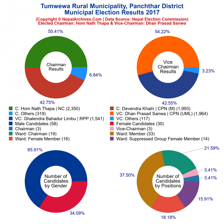 2017 local body election results piechart of Tumwewa Rural Municipality