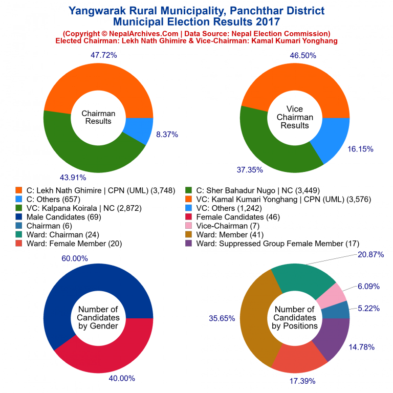 2017 local body election results piechart of Yangwarak Rural Municipality