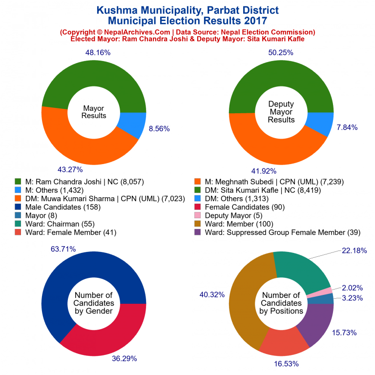 2017 local body election results piechart of Kushma Municipality