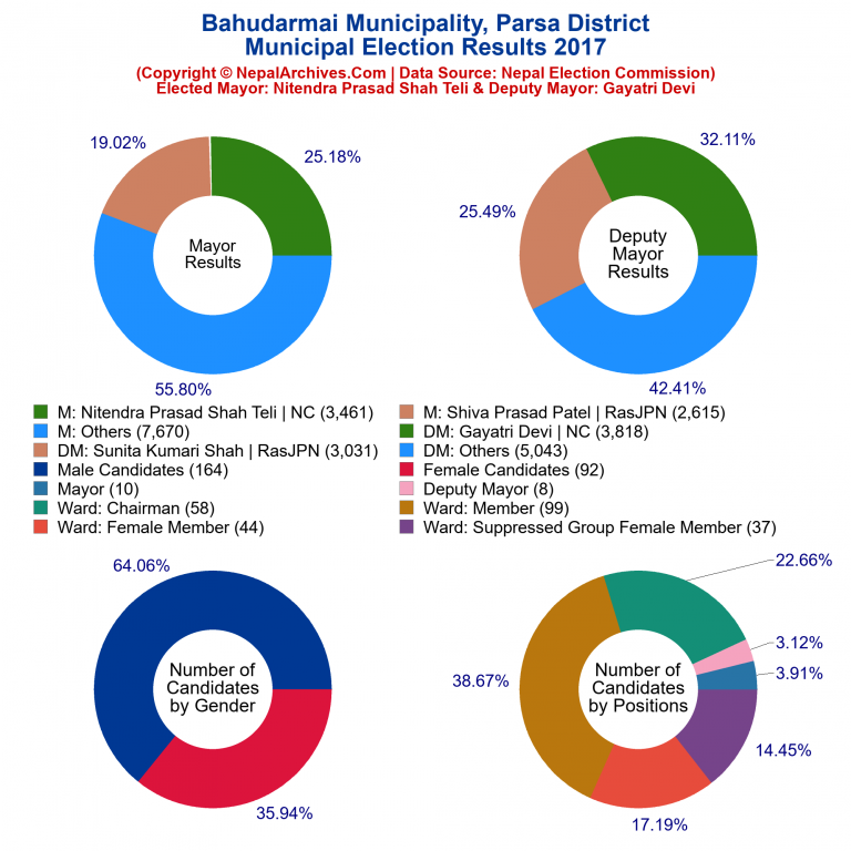 2017 local body election results piechart of Bahudarmai Municipality