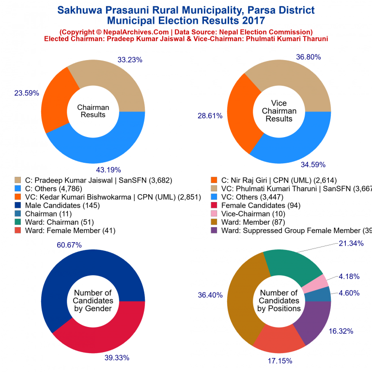2017 local body election results piechart of Sakhuwa Prasauni Rural Municipality