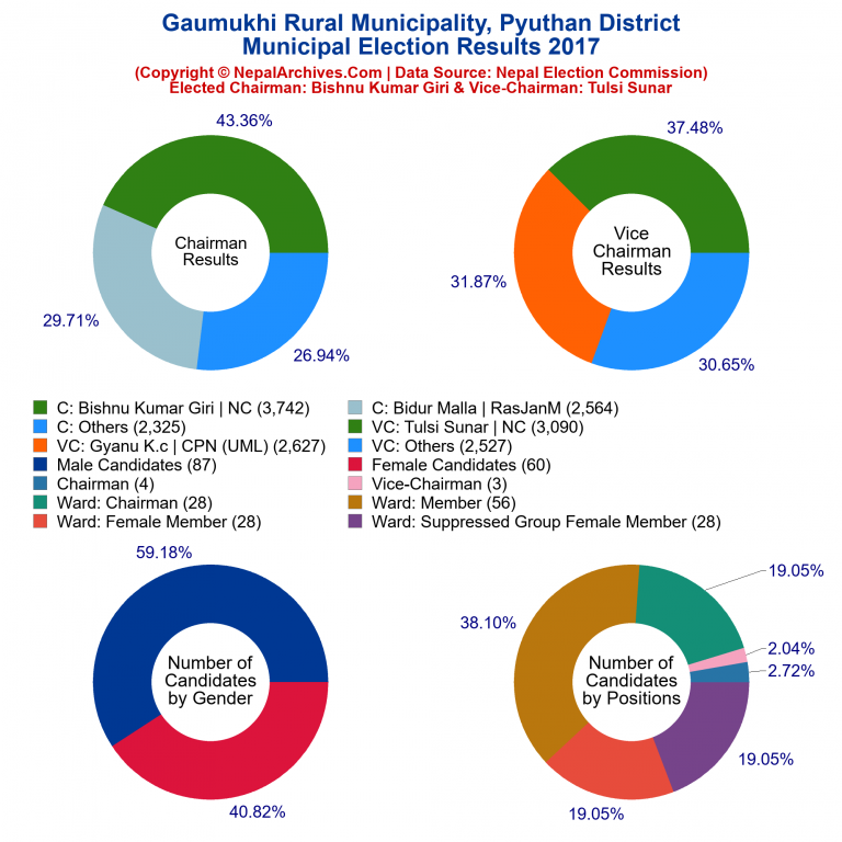 2017 local body election results piechart of Gaumukhi Rural Municipality