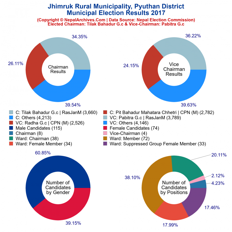 2017 local body election results piechart of Jhimruk Rural Municipality