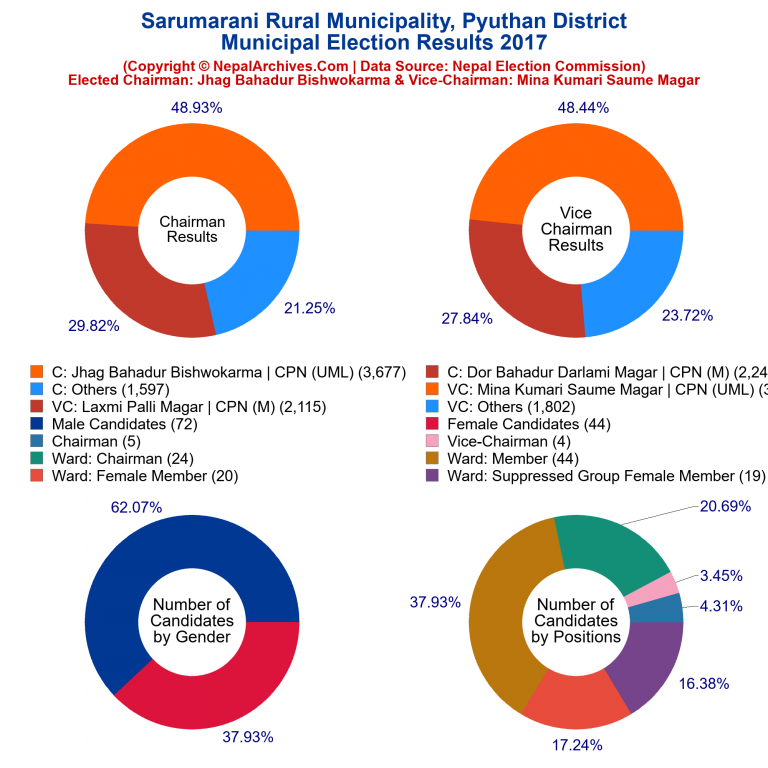2017 local body election results piechart of Sarumarani Rural Municipality