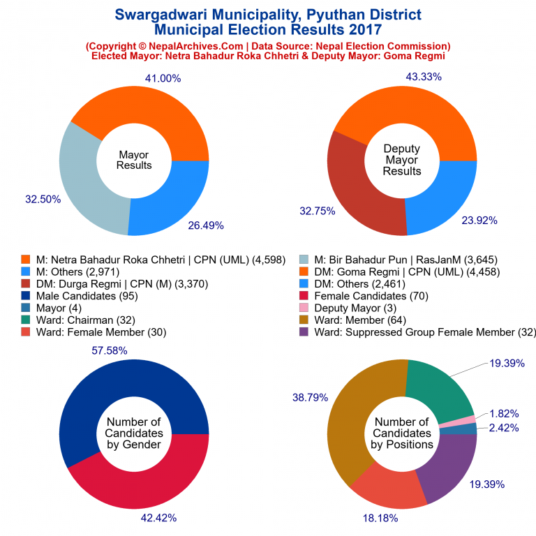 2017 local body election results piechart of Swargadwari Municipality