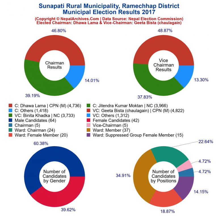 2017 local body election results piechart of Sunapati Rural Municipality