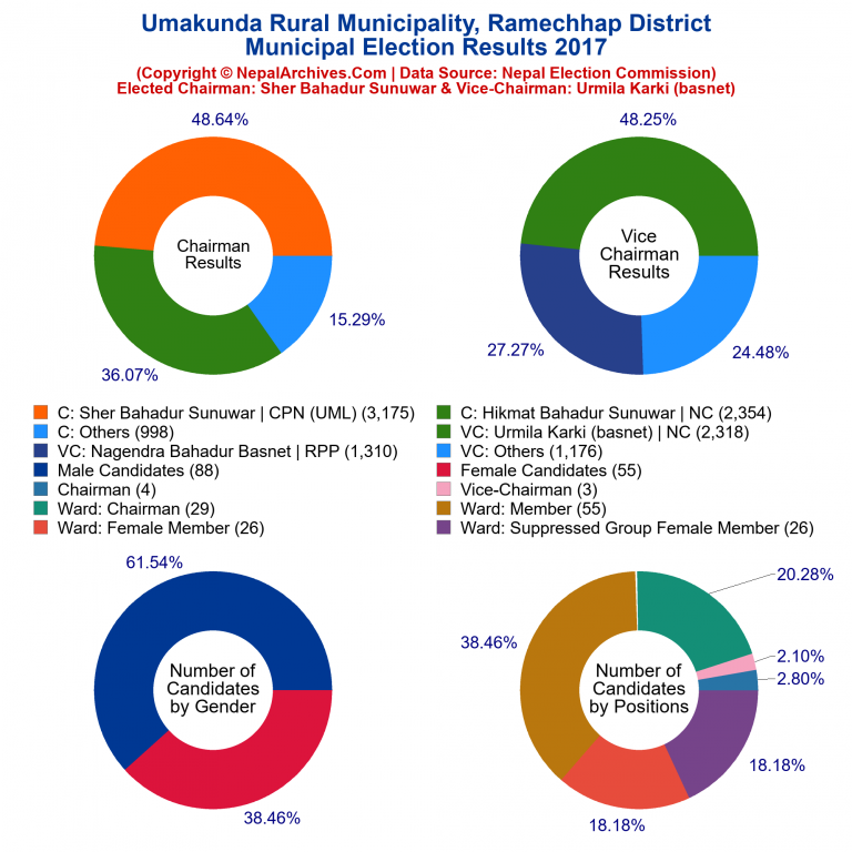 2017 local body election results piechart of Umakunda Rural Municipality