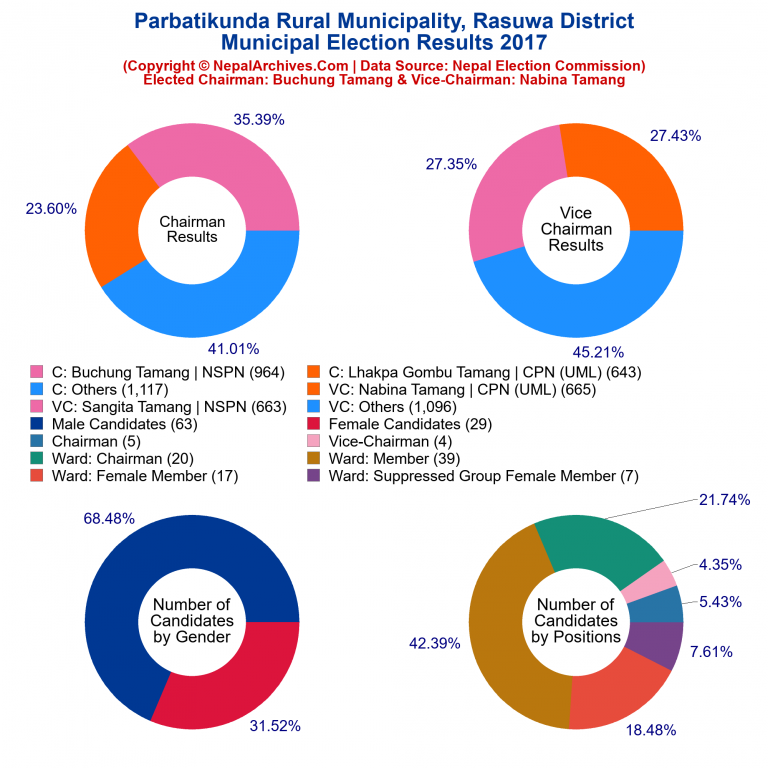 2017 local body election results piechart of Parbatikunda Rural Municipality