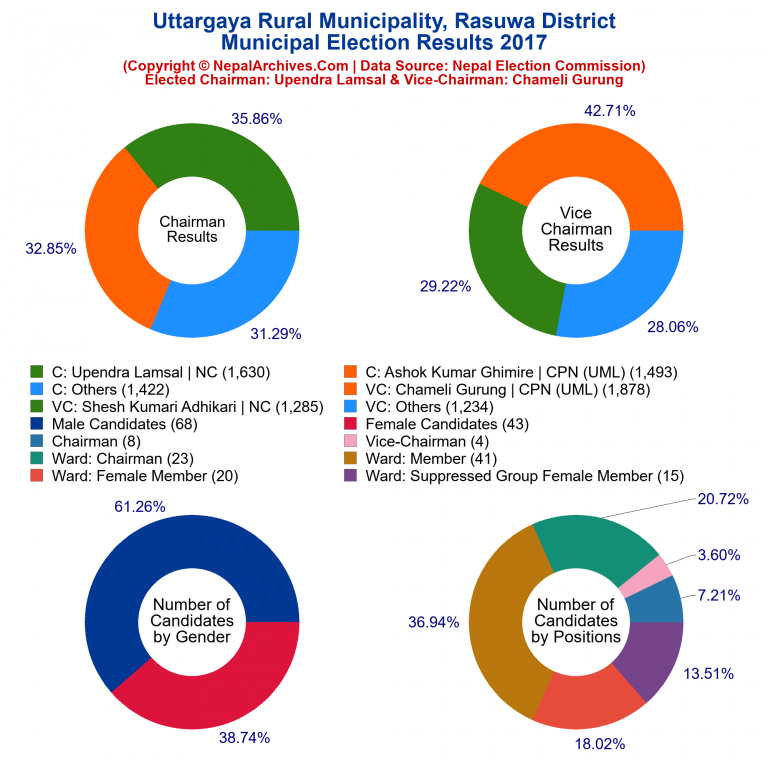 2017 local body election results piechart of Uttargaya Rural Municipality