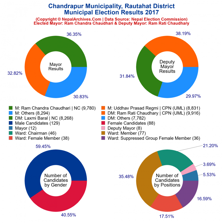 2017 local body election results piechart of Chandrapur Municipality