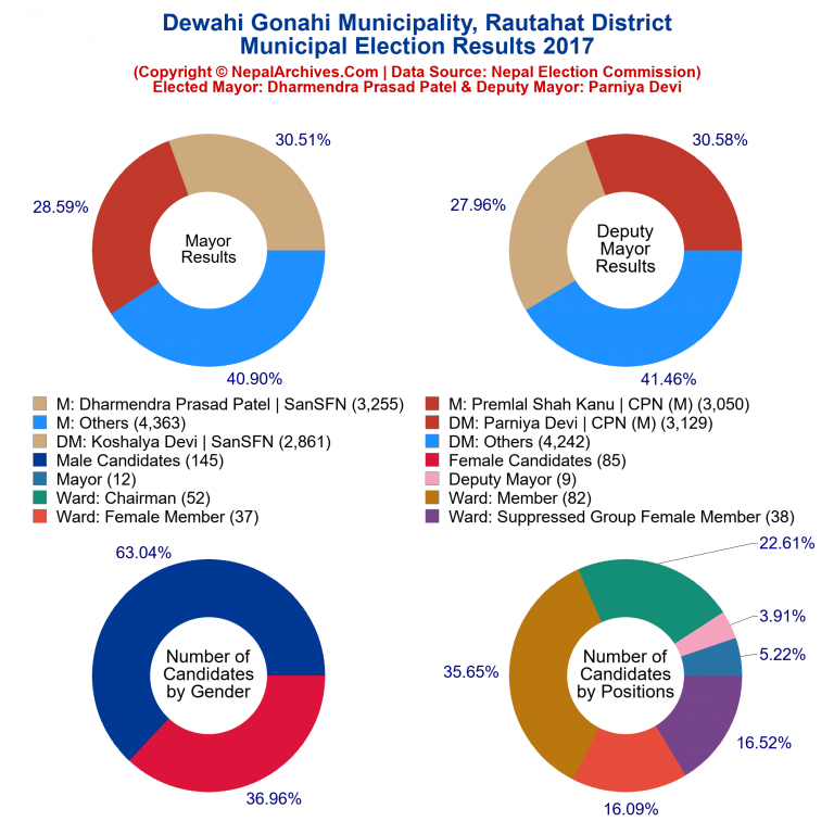 2017 local body election results piechart of Dewahi Gonahi Municipality