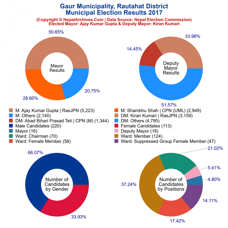 2017 local body election results piechart of Gaur Municipality