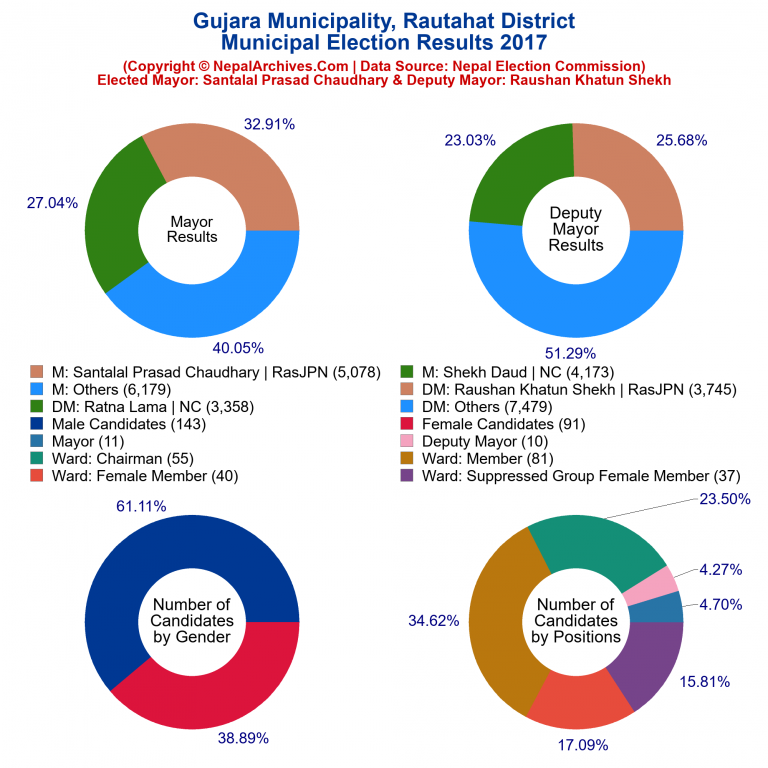 2017 local body election results piechart of Gujara Municipality
