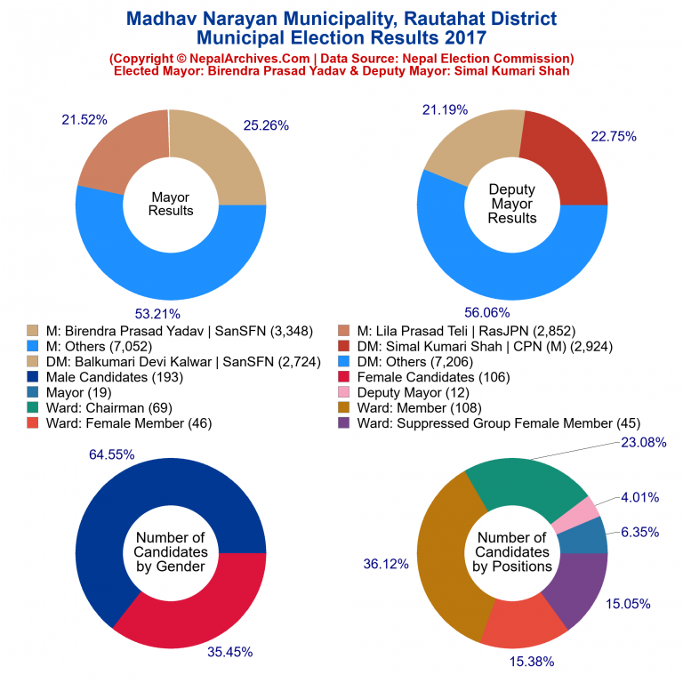 2017 local body election results piechart of Madhav Narayan Municipality