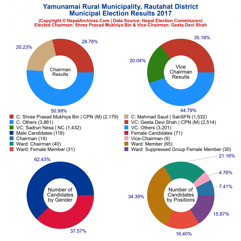 2017 local body election results piechart of Yamunamai Rural Municipality