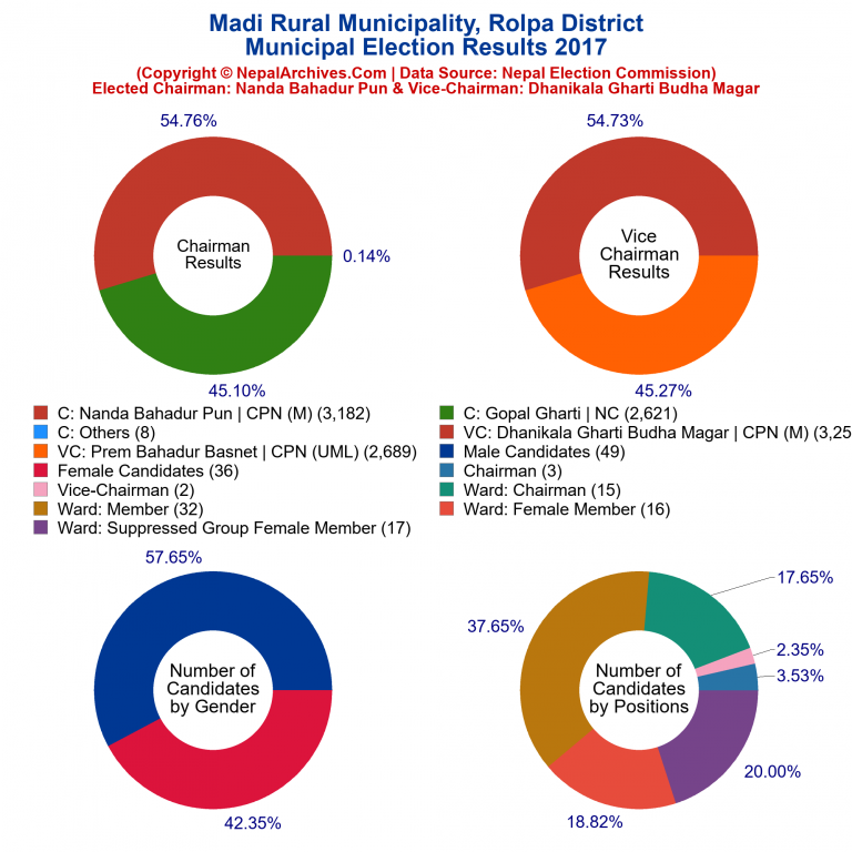 2017 local body election results piechart of Madi Rural Municipality