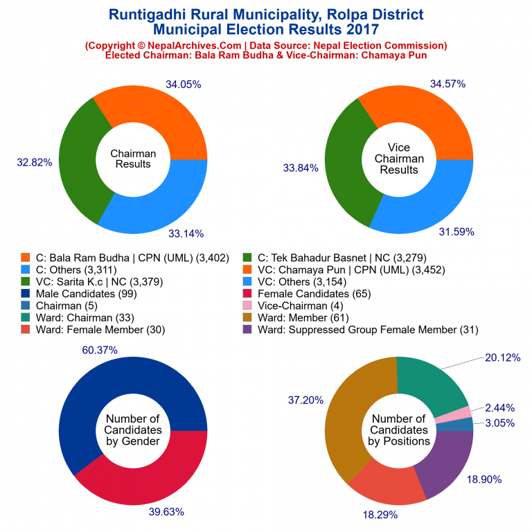 2017 local body election results piechart of Runtigadhi Rural Municipality