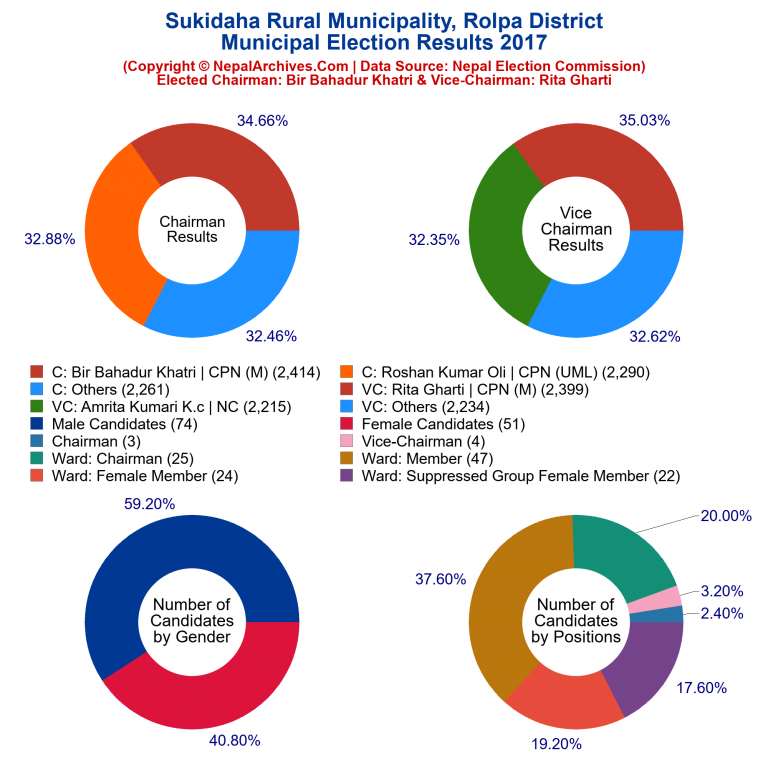 2017 local body election results piechart of Sukidaha Rural Municipality