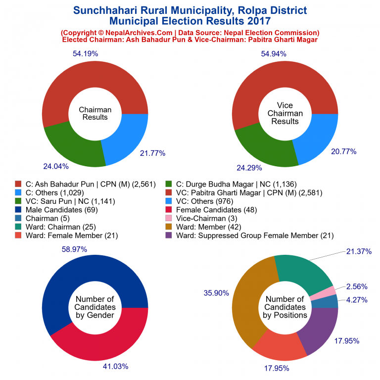 2017 local body election results piechart of Sunchhahari Rural Municipality