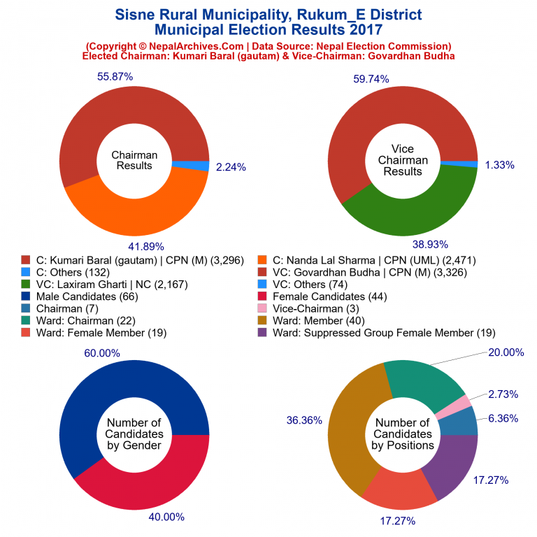2017 local body election results piechart of Sisne Rural Municipality