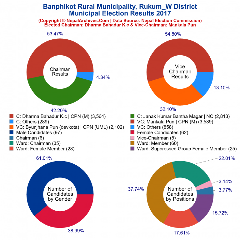 2017 local body election results piechart of Banphikot Rural Municipality