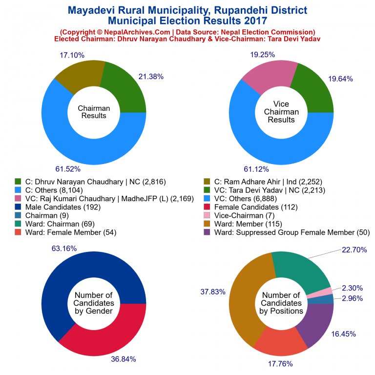 2017 local body election results piechart of Mayadevi Rural Municipality