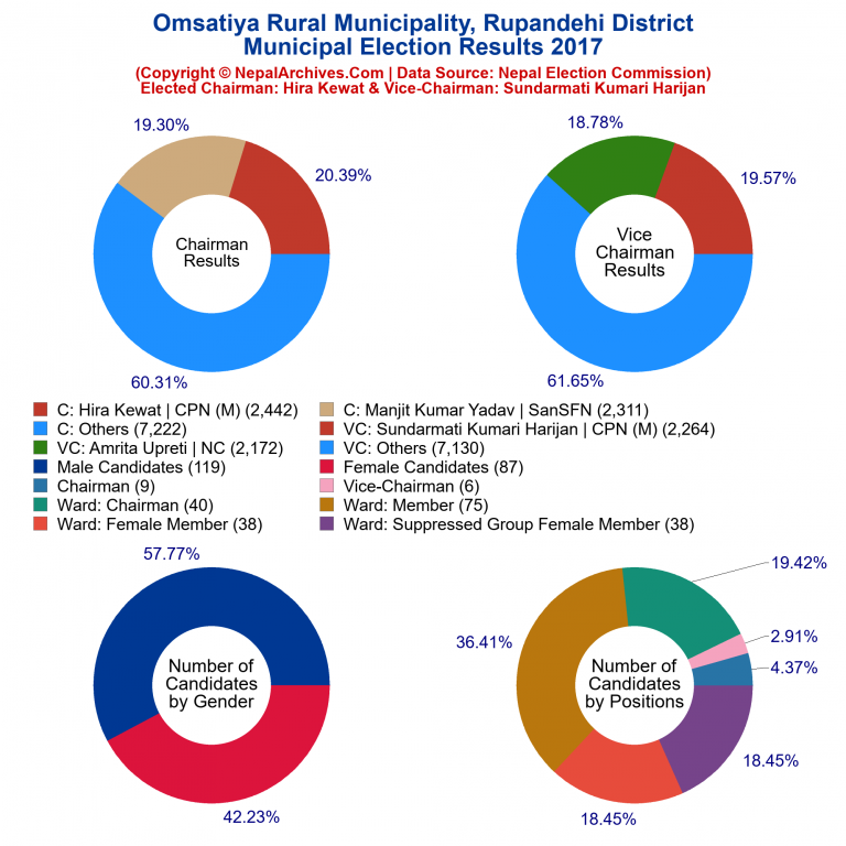 2017 local body election results piechart of Omsatiya Rural Municipality