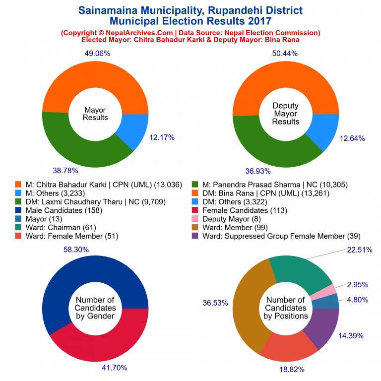 2017 local body election results piechart of Sainamaina Municipality