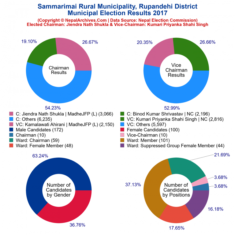 2017 local body election results piechart of Sammarimai Rural Municipality
