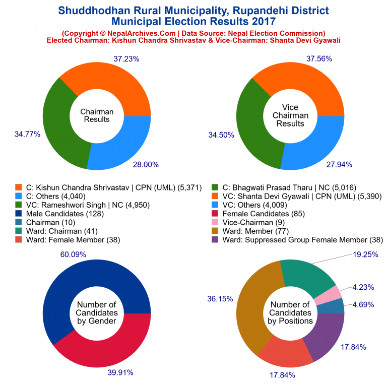 2017 local body election results piechart of Shuddhodhan Rural Municipality
