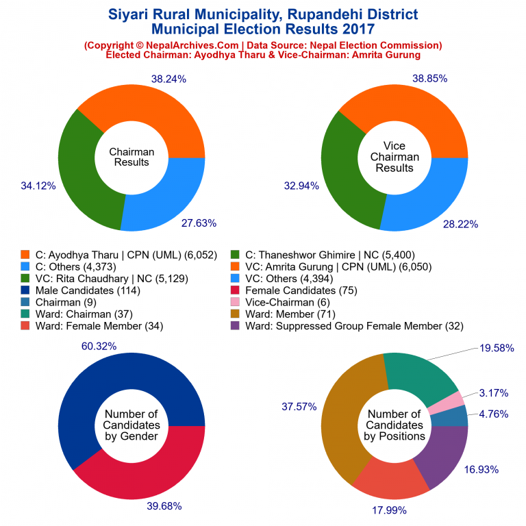 2017 local body election results piechart of Siyari Rural Municipality