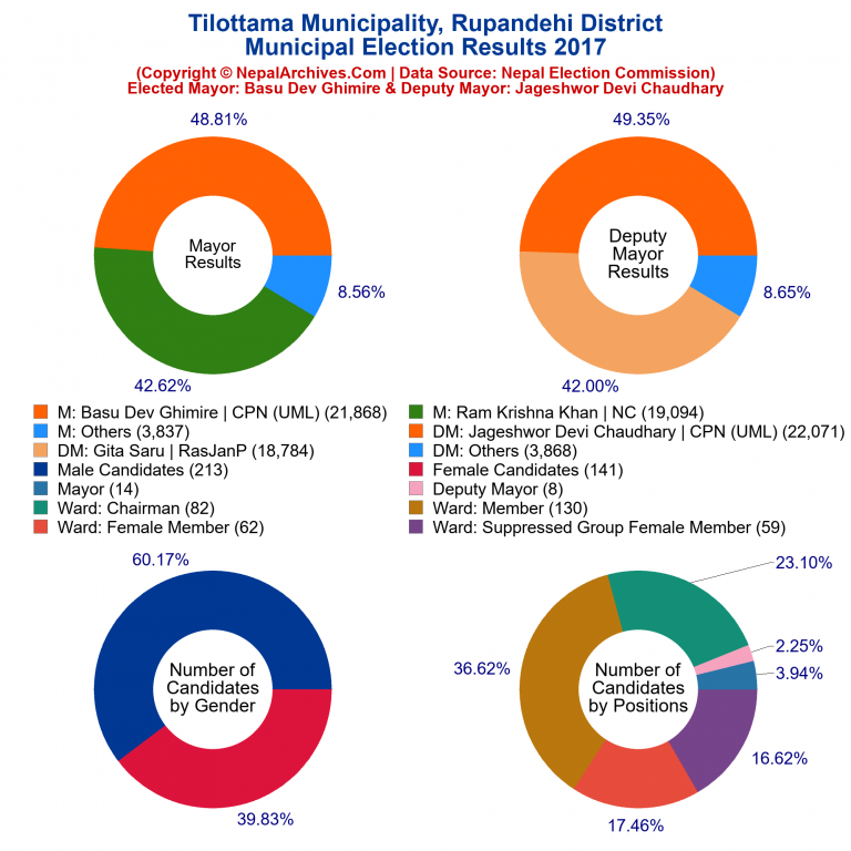 2017 local body election results piechart of Tilottama Municipality