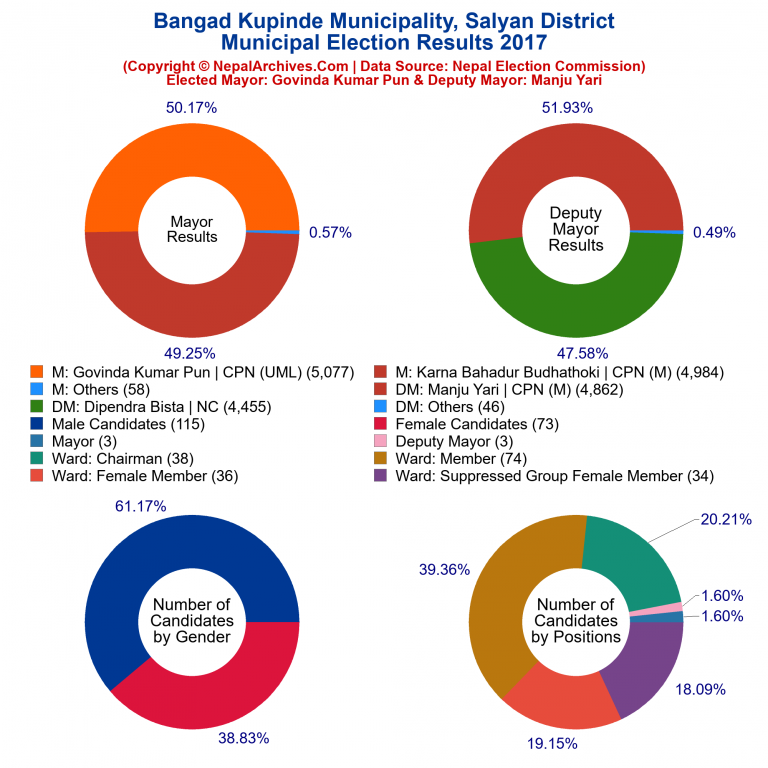 2017 local body election results piechart of Bangad Kupinde Municipality