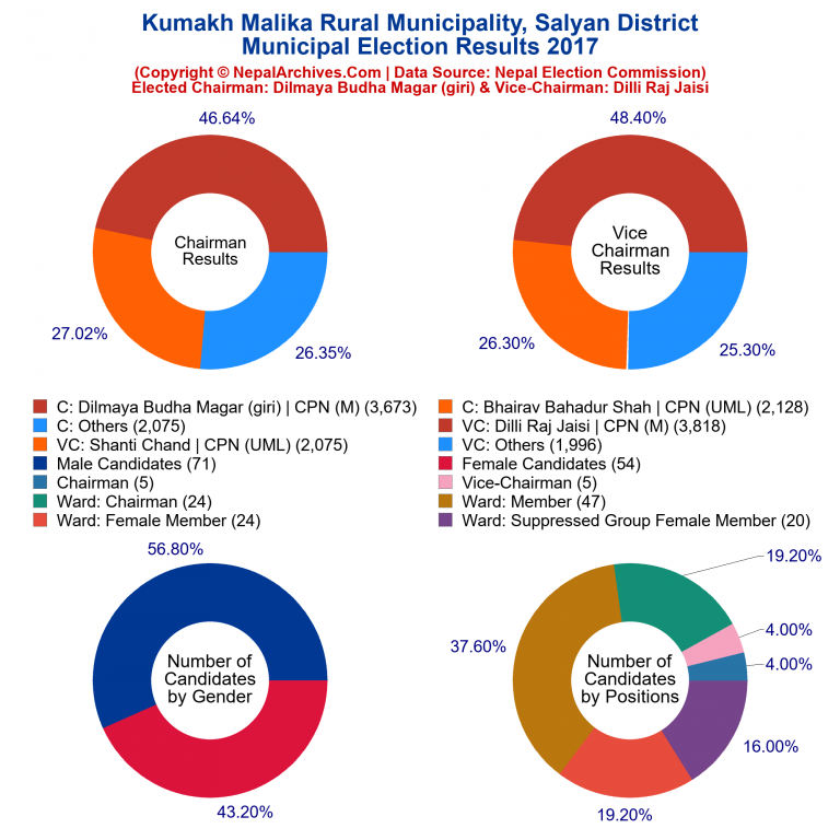 2017 local body election results piechart of Kumakh Malika Rural Municipality