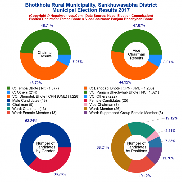 2017 local body election results piechart of Bhotkhola Rural Municipality