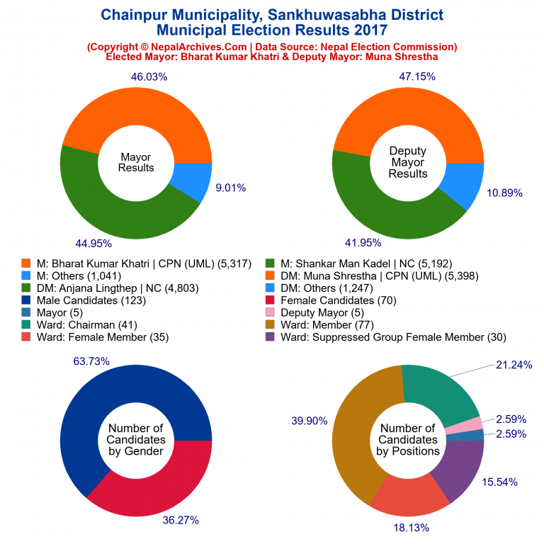 2017 local body election results piechart of Chainpur Municipality