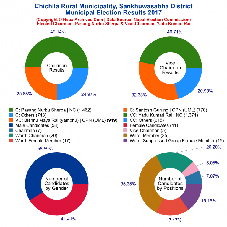 2017 local body election results piechart of Chichila Rural Municipality