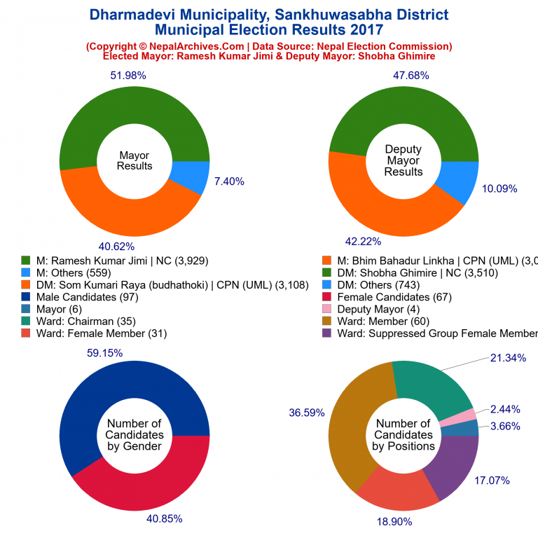 2017 local body election results piechart of Dharmadevi Municipality