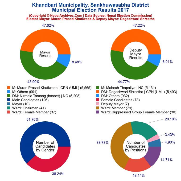 2017 local body election results piechart of Khandbari Municipality