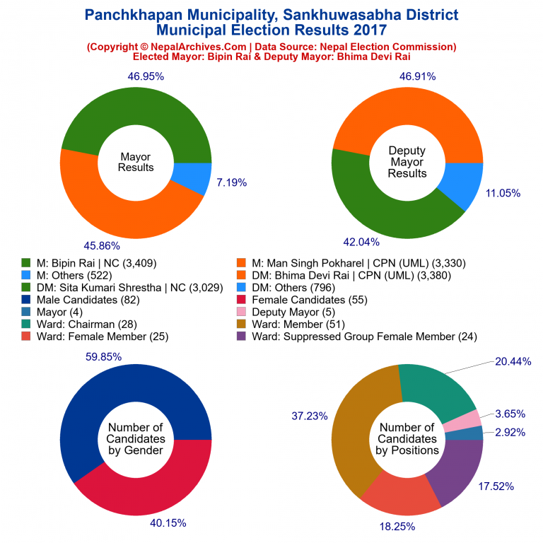 2017 local body election results piechart of Panchkhapan Municipality