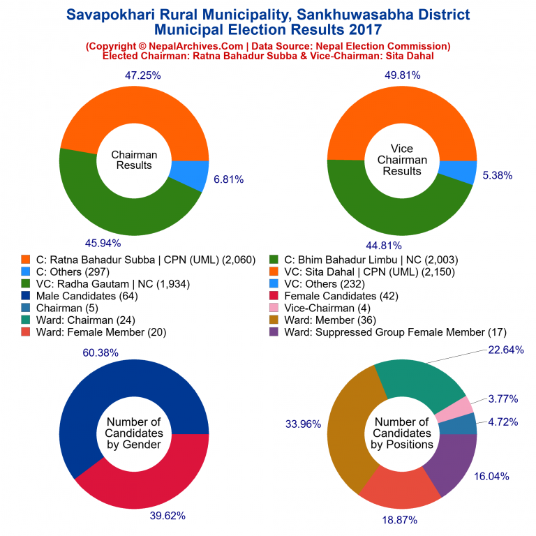 2017 local body election results piechart of Savapokhari Rural Municipality