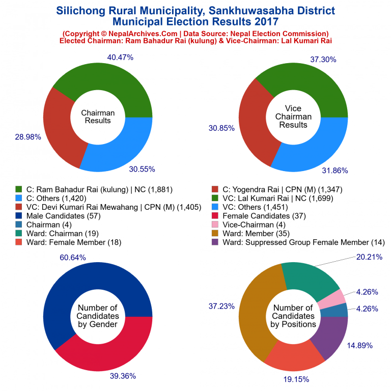 2017 local body election results piechart of Silichong Rural Municipality