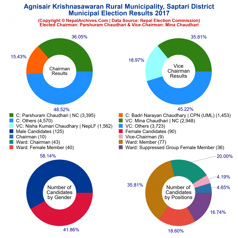 2017 local body election results piechart of Agnisair Krishnasawaran Rural Municipality