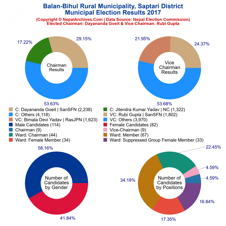 2017 local body election results piechart of Balan-Bihul Rural Municipality
