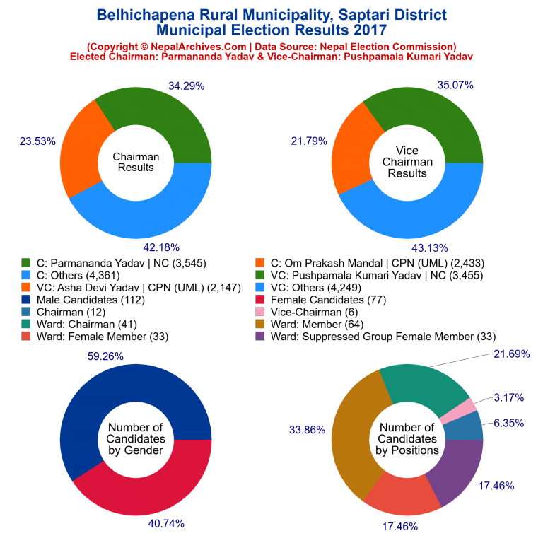 2017 local body election results piechart of Belhichapena Rural Municipality